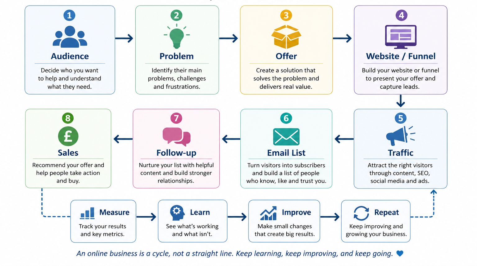 Diagram showing the online business cycle from audience and problem through offer, website, traffic, email, follow-up and sales, followed by measuring and improving.